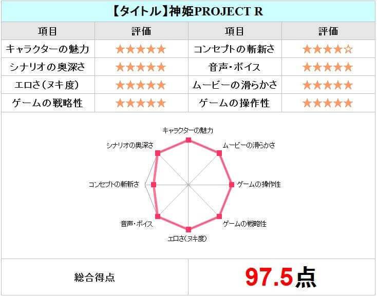 神姫ProjectRチャート