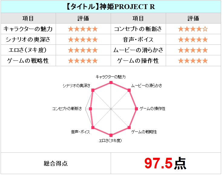 神姫ProjectRチャート